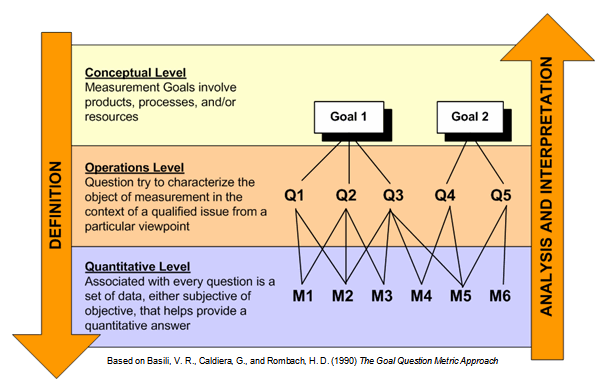 Goal Question Metric: Are Your Metrics Are Any Good