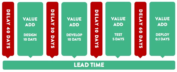 Process Cycle Efficiency (PCE) Metric