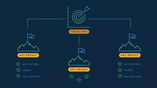 A Practical Person’s Guide to Writing Better OKRs