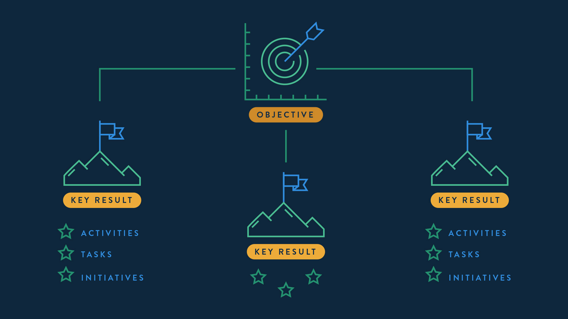 A Practical Person’s Guide to Writing Better OKRs